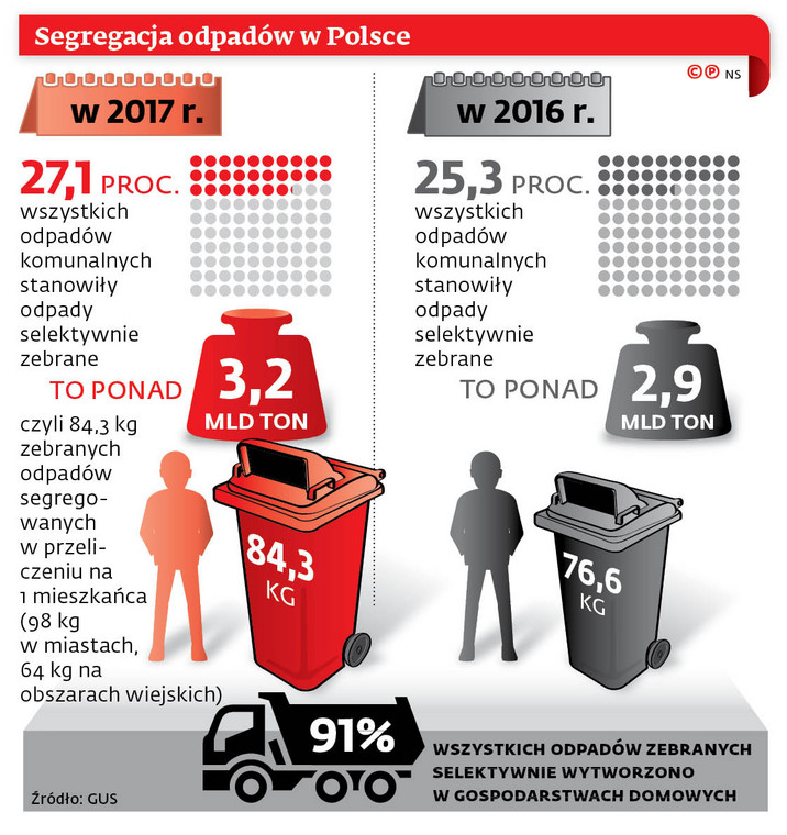 Segregacja odpadów w Polsce