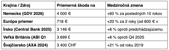Európske štatistiky.