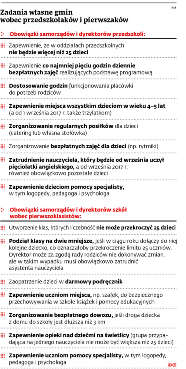 Zadania własne gmin wobec przedszkolaków i pierwszaków