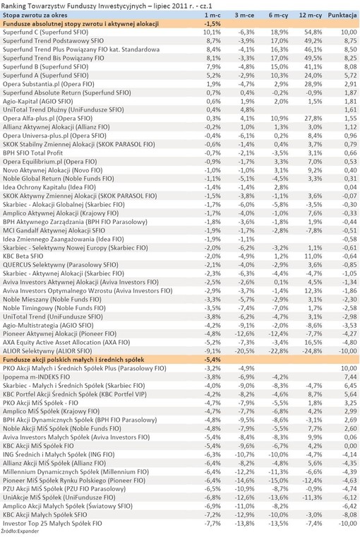 Ranking Towarzystw Funduszy Inwestycyjnych - lipiec 2011 r. - cz.1