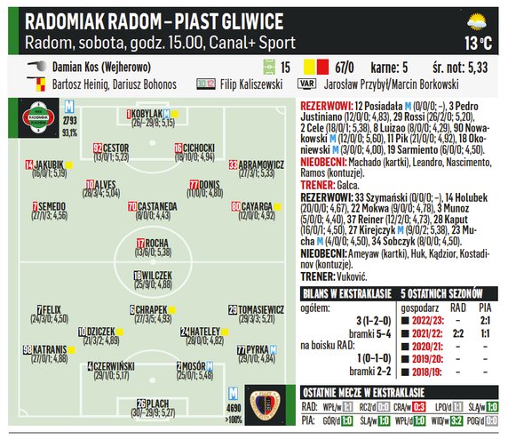 Radomiak Radom – Piast Gliwice