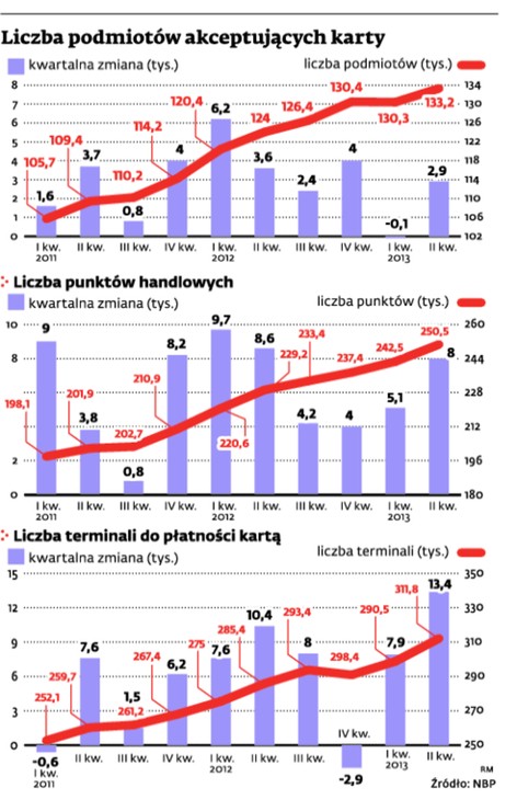 Liczba podmiotów akceptujących karty