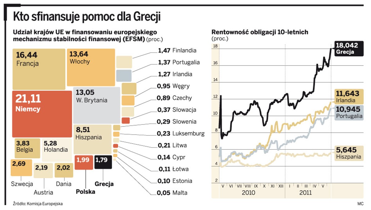 Kto sfinansuje pomoc dla Grecji