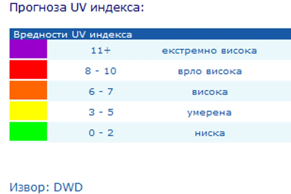 Vrednosti UV zračenja