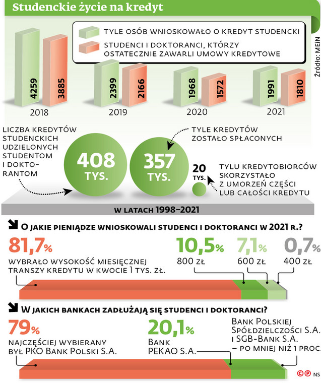 Studenckie życie na kredyt