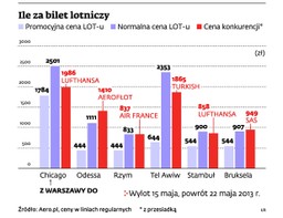 LOT: wielka promocja biletów nie zachęciła Polaków