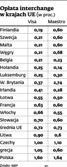 Opłata interchange w krajach UE