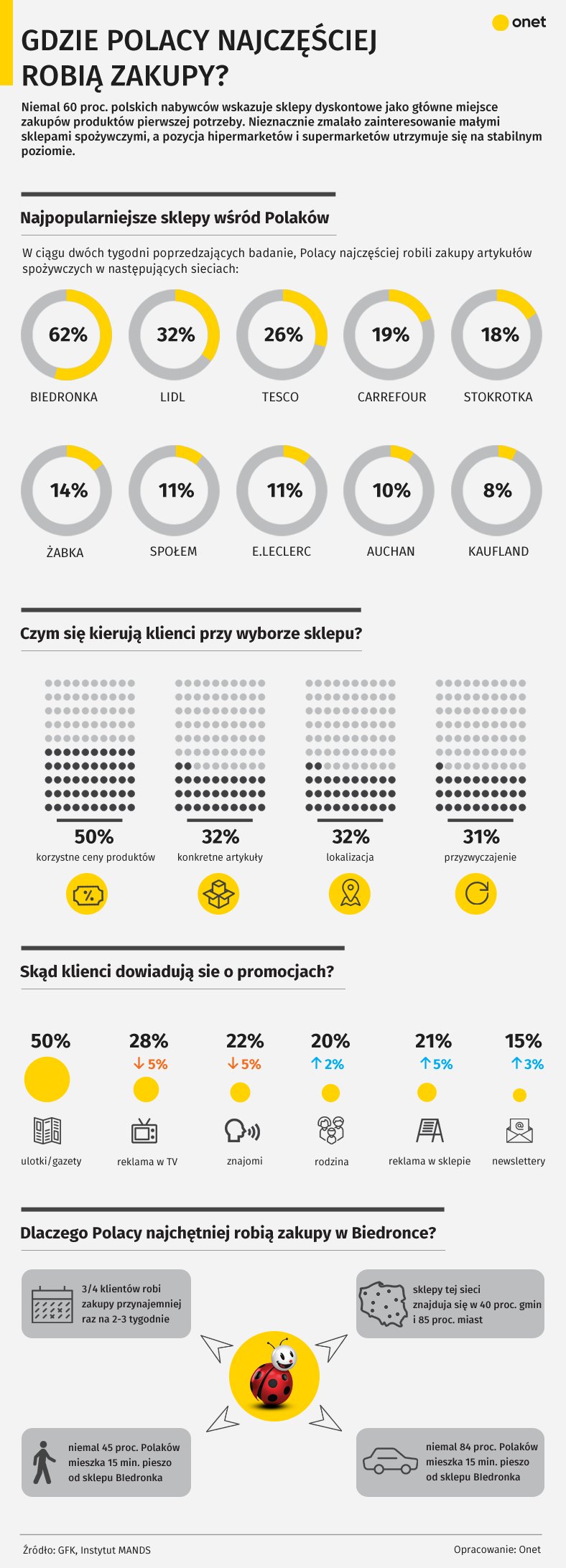 Polacy najczęściej robią zakupy