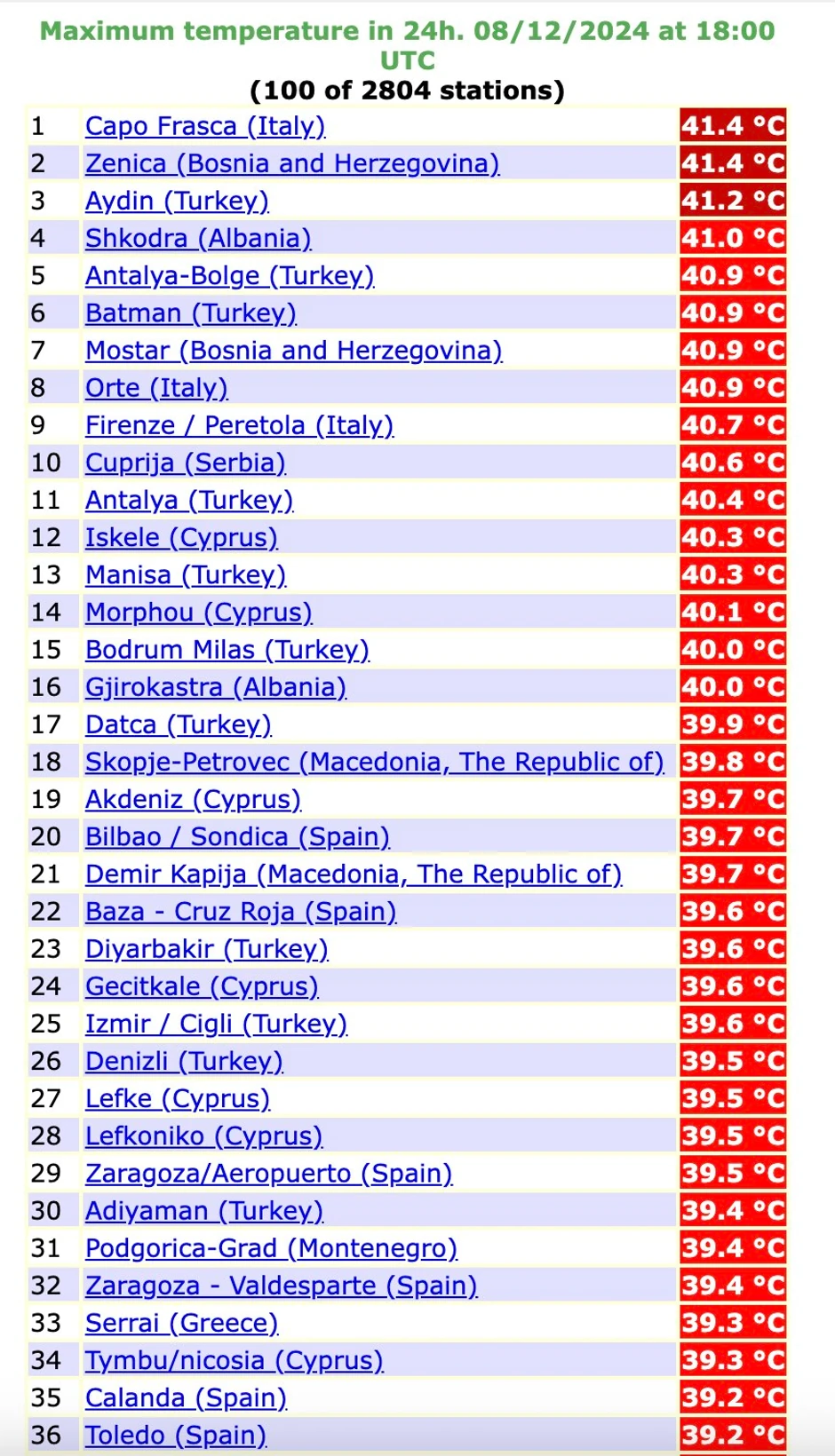 Ćuprija je juče bila na 10. mestu sa 40.6 stepeni