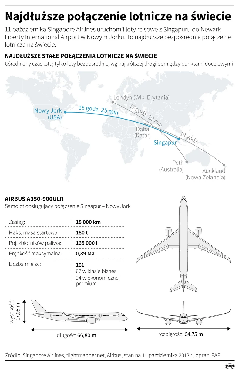 Rekordowo długi lot z Singapuru do Nowego Jorku
