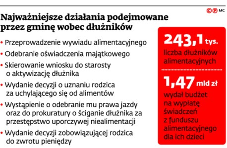 Najważniejsze działania podejmowane przez gminę wobec dłużników