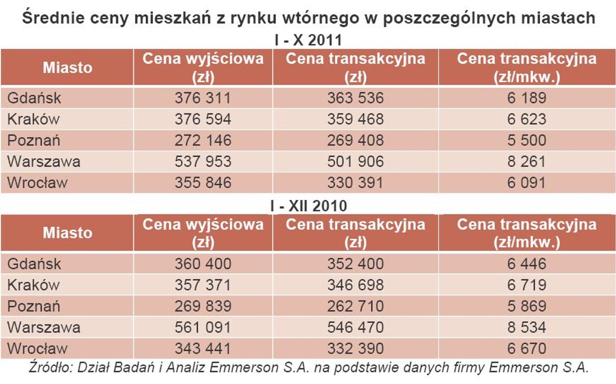 Średnie ceny mieszkań z rynku wtórnego w poszczególnych miastach