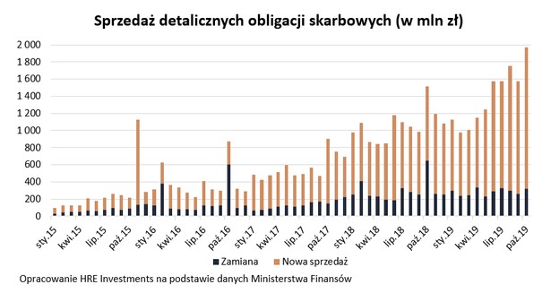 Sprzedaż detalicznych obligacji skarbowych (w mln zł)