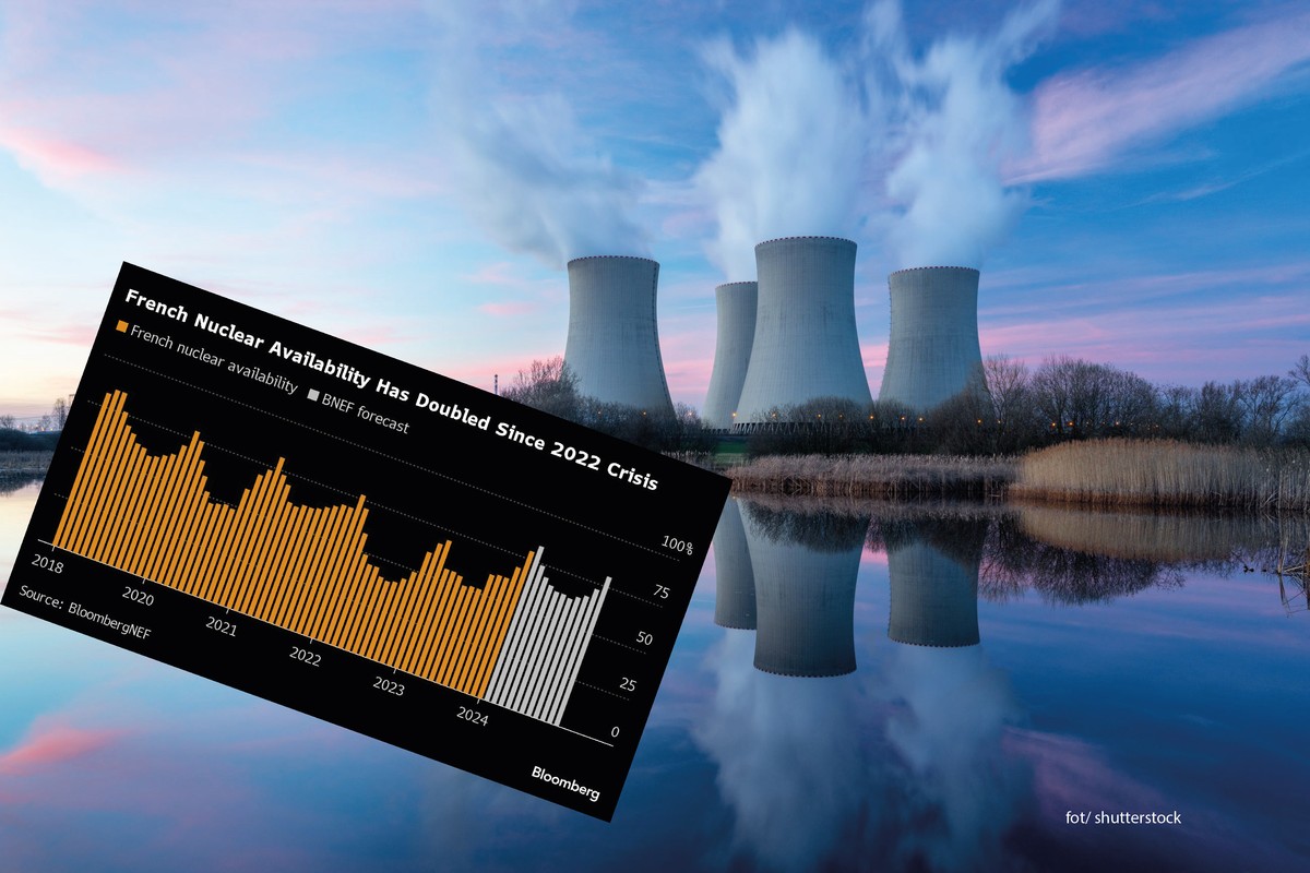Energia jądrowej dostępna we Francji - prognoza