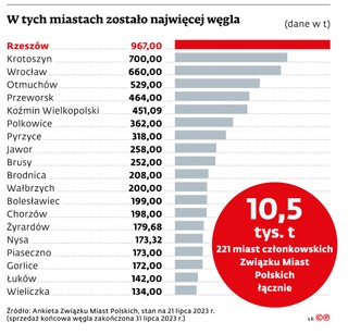 W tych miastach zostało najwięcej węgla