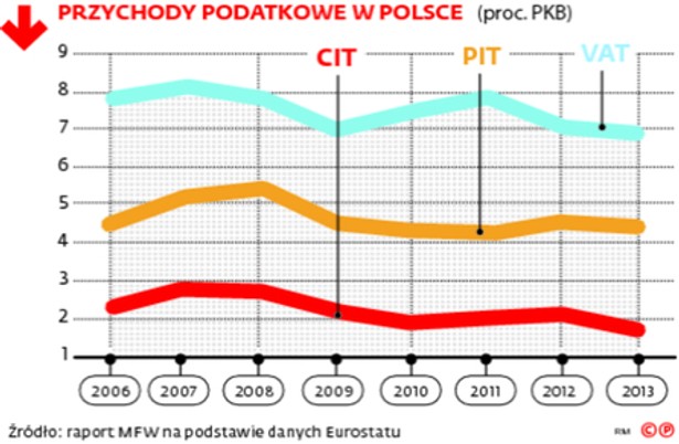 PRZYCHODY PODATKOWE W POLSCE