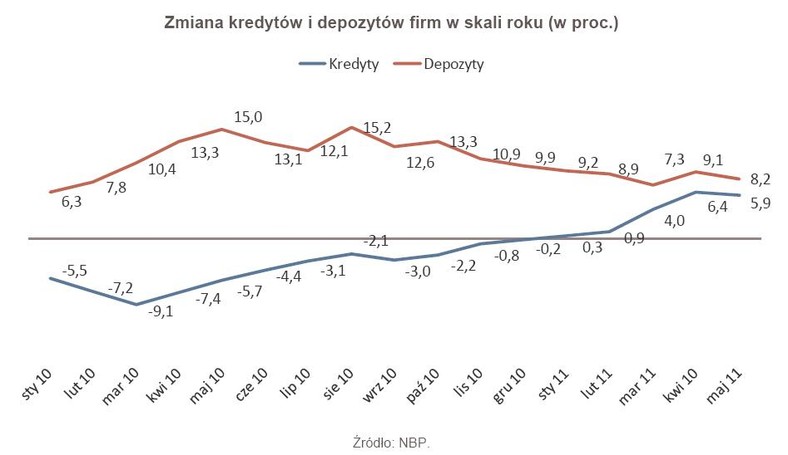 Zmiana kredytów i depozytów firm w skali roku (w proc.)