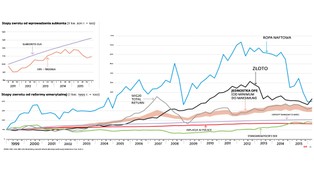 Fundusz emerytalny lepszy niż depozyt, słabszy od złota