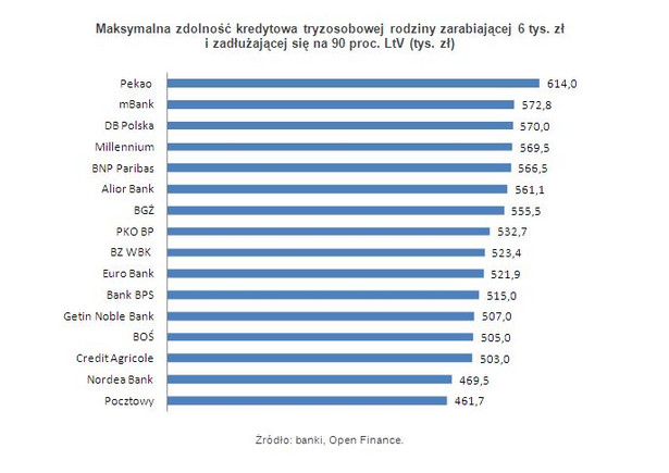 Maksymalna zdolność kredytowa tryzosobowej rodziny zarabiającej 6 tys. zł i zadłużającej się na 90 proc. LtV (tys. zł)