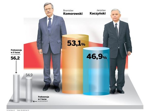 Zbadają, dlaczego sondaże się tak myliły