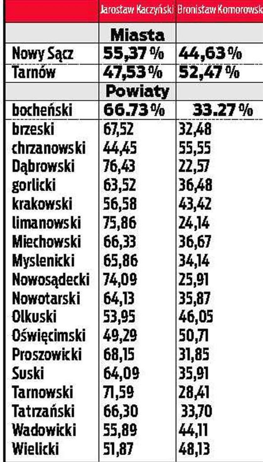 Tak głosowała Małopolska