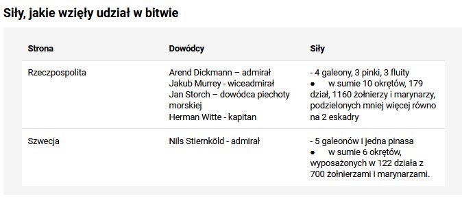 Bitwa pod Oliwą - rozkład sił - KB.pl/KB.pl