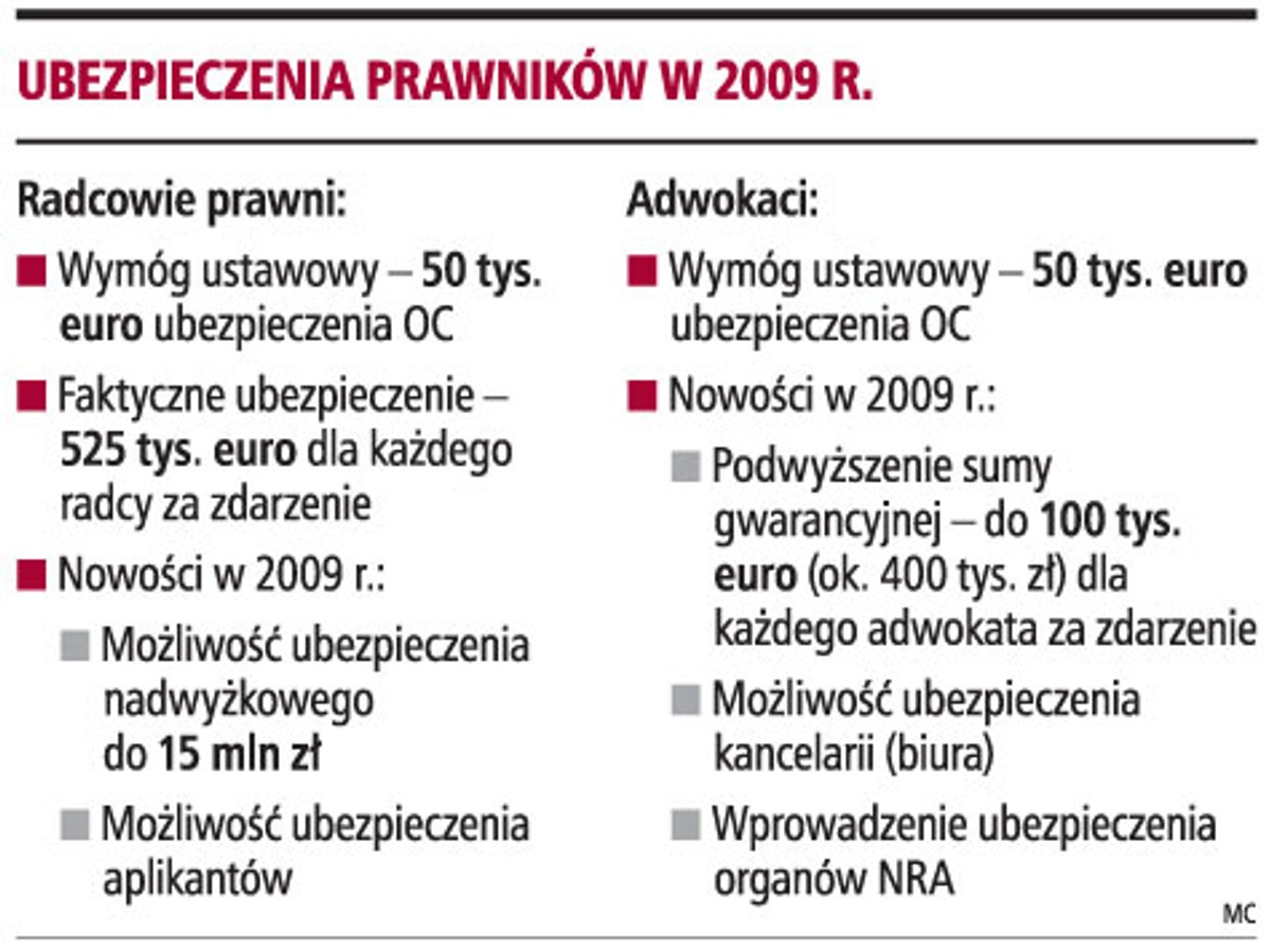 Ubezpieczenia prawników w 2009 r.
