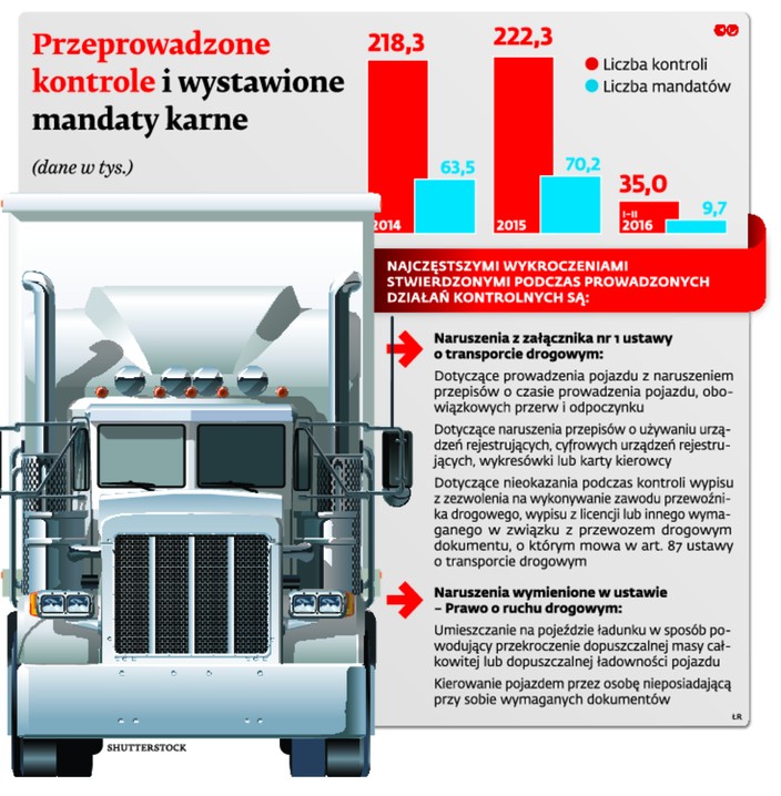 Przeprowadzone kontrole i wystawione mandaty karne