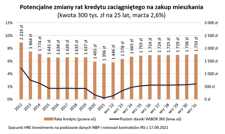 Potencjalne zmiany rat kredytu zaciągniętego na zakup mieszkania