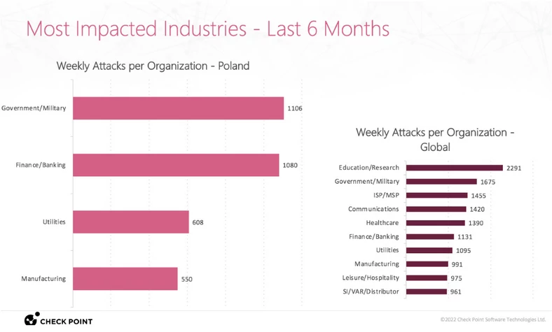Średnia tygodniowa liczba ataków hakerskich na organizacje w Polsce 