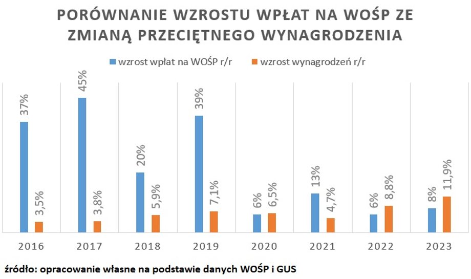 Przez lata nie było widać istotnej korelacji między wzrostem zarobków i kwotami przekazywanymi na WOŚP, choć ostatnio dynamika wpłat była mniejsza od dynamiki płac