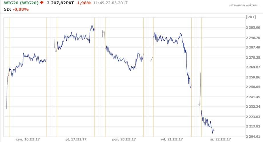 WIG20 - notowania z dnia 22 marca