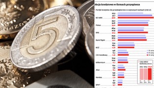 Kredyty dla firm: boom dopiero w przyszłym roku