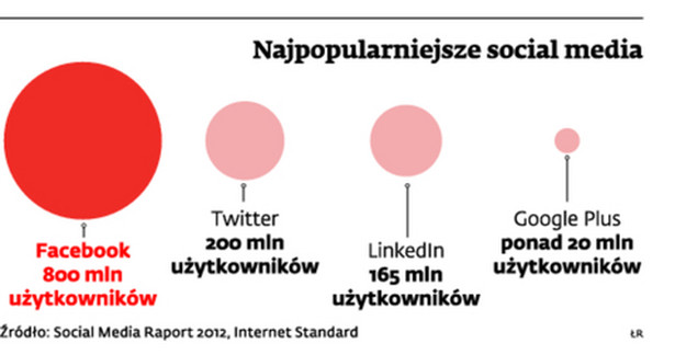 Najpopularniejsze social media