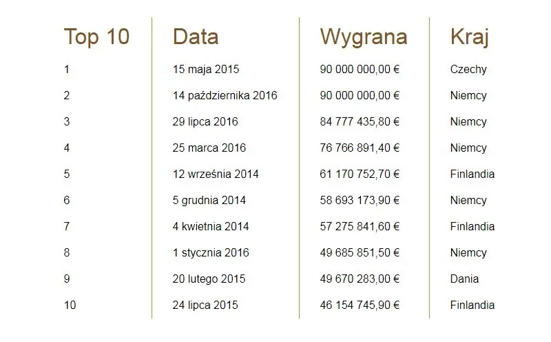 Zestawienie najwyższych wygranych w Eurojackpot