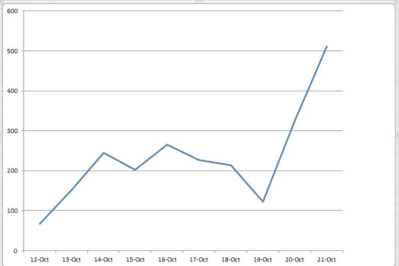 Kriva porasta broja zaraženih u Srbiji u poslednjih 10 dana