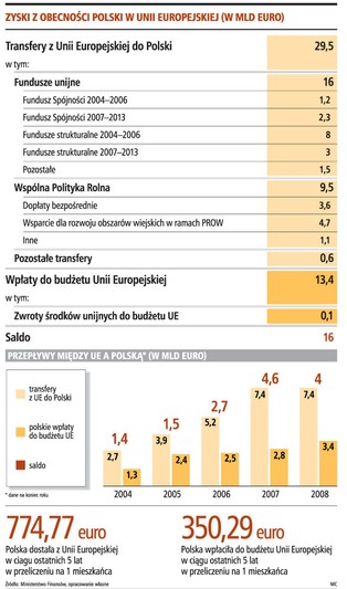 Polska dostała 16 mld euro od 2004 roku