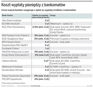 Początek wojny bankomatowej - wypłaty z bankomatów będą coraz tańsze