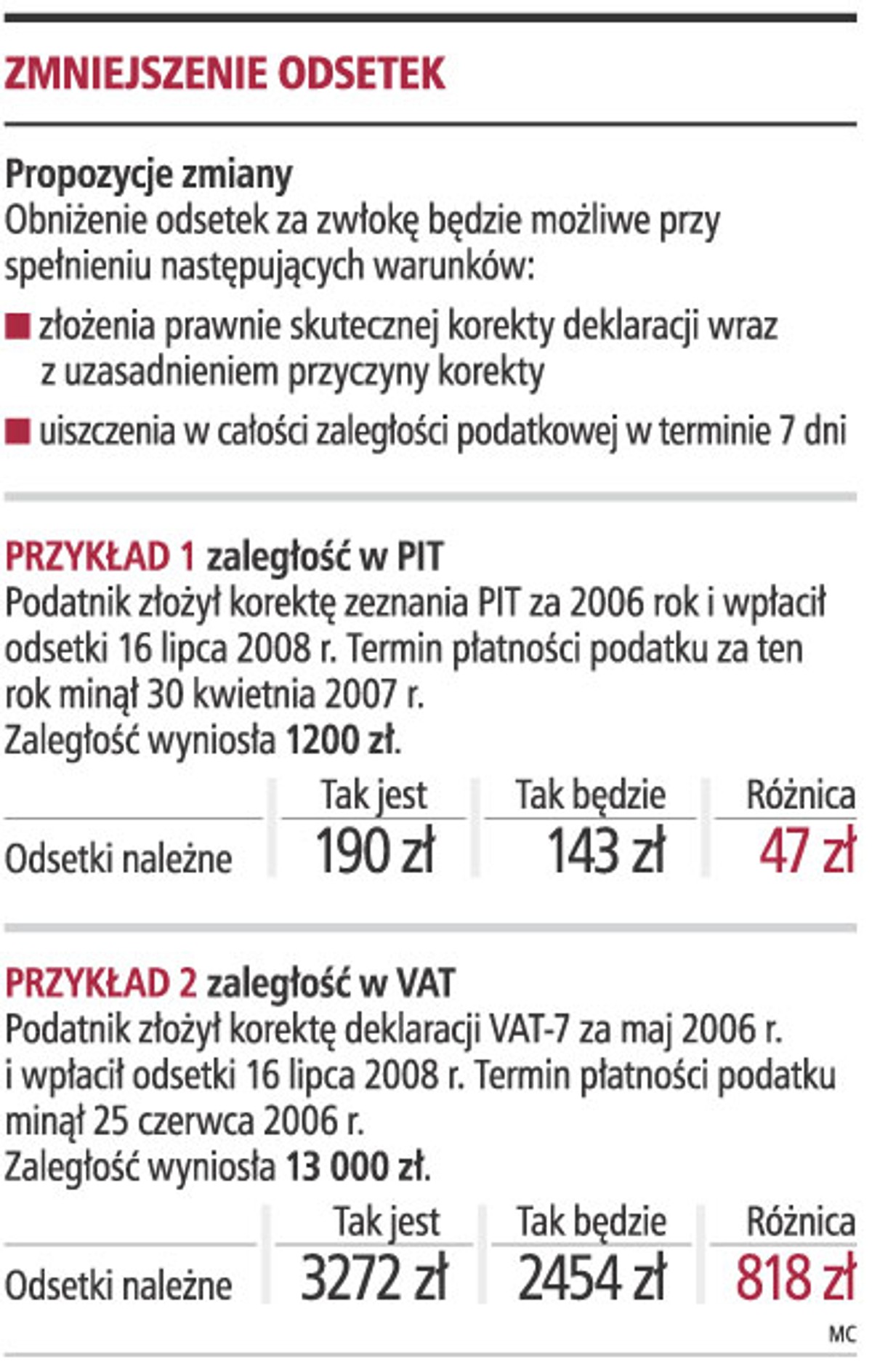 Zmniejszenie odsetek