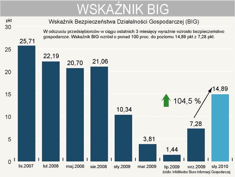 Wskaźnik Bezpieczeństwa Działalności Gospodarczej (BIG) - styczeń 2010