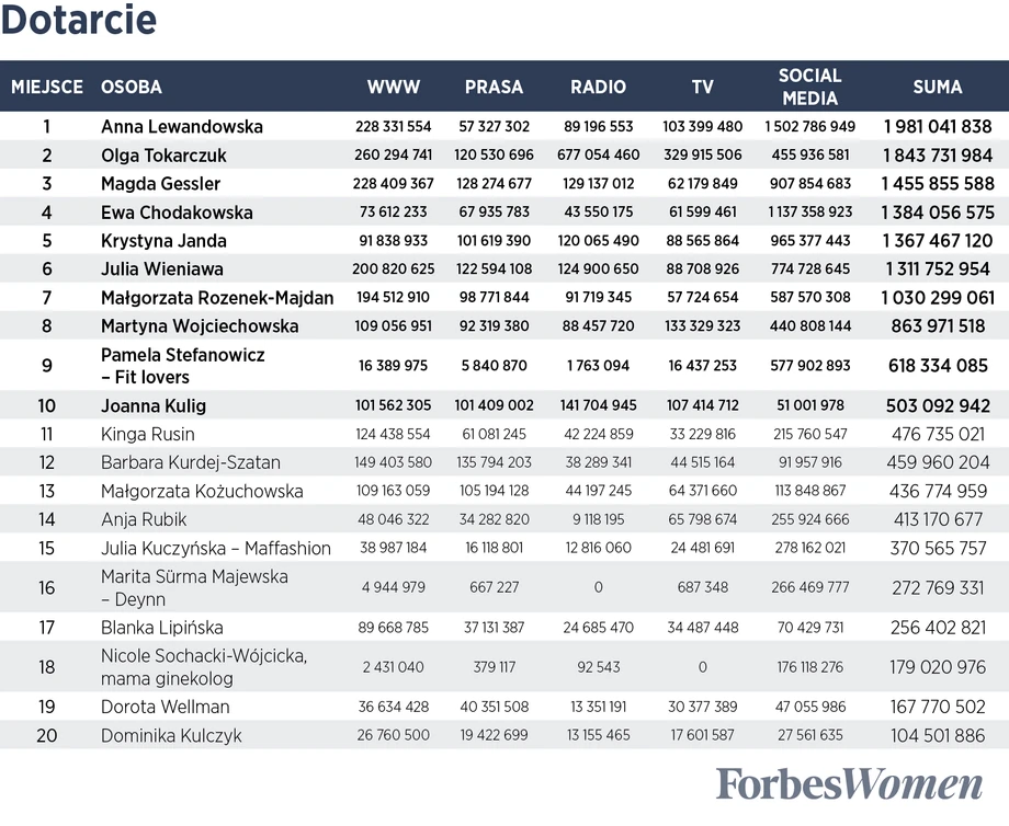 Najlepsza marka osobista kobiet w Polsce 2020. Ranking „Forbes Women”