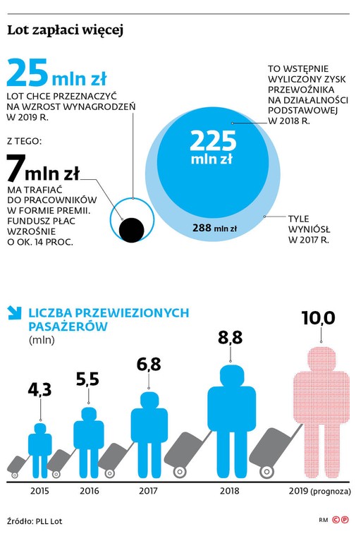 Lot zapłaci więcej