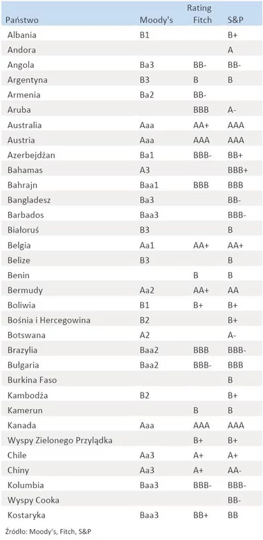 Lista krajów z ratingiem „AAA” – oto najbezpieczniejsze państwa świata -  Forsal.pl