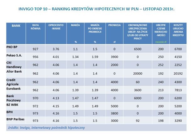 INVIGO TOP 10 – RANKING KREDYTÓW HIPOTECZNYCH W PLN – LISTOPAD 2013r.