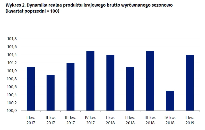 Dynamika realna PKB