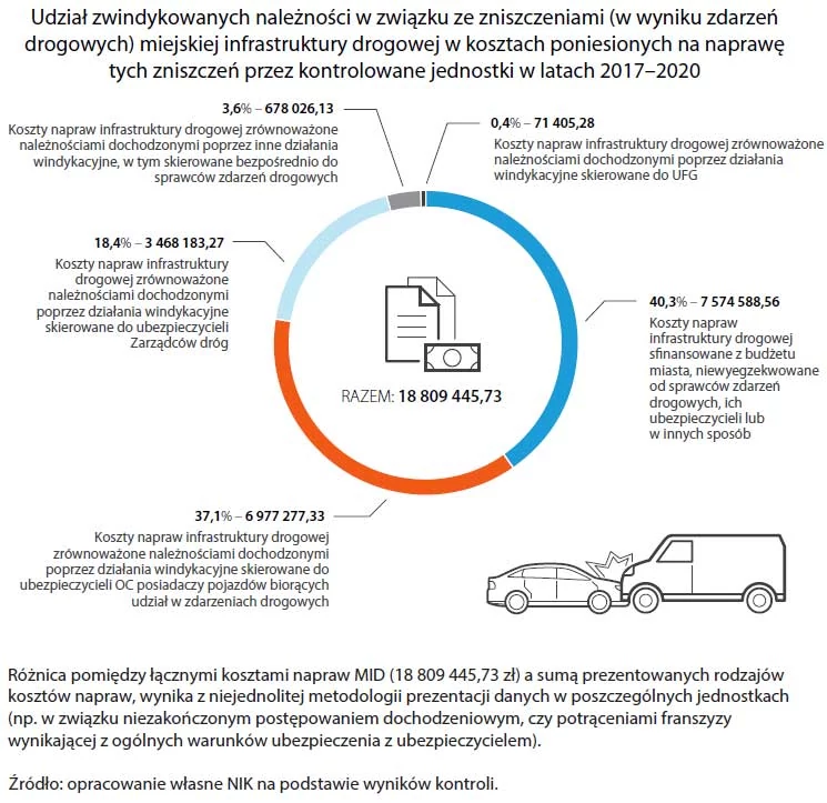 Raport NIK - zniszczenia infrastruktury drogowej. Windykacja i uszkodzenia