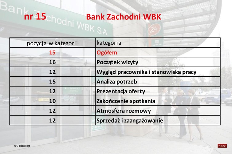 <b>Pozytywne</b>
Pracownik okazał zrozumienie wobec braku wiedzy na temat bankowości i wszystko dokładnie tłumaczył. Bardzo dobrze odebrałam podejście do bankomatu i pokazanie usługi BLIK. Atmosfera rozmowy była przyjemna. Trafne było nawiązanie pracownika do mojego ojca posiadającego konto w tym banku i prośba, by również jemu przekazać aktualną ofertę.
<b>Negatywne</b>
Pani powiedziała, że nie mają demo bankowości internetowej, co jest nieprawdą - oglądałam je później w domu na moim laptopie. Co więcej, poszła do swojej koleżanki i razem przez dłuższą chwilę szukały demo na stronie banku, ale nie znalazły go. Ja w tym czasie zostałam sama, stojąc na środku oddziału, czym budziłam niemałą konsternację wchodzących klientów, którzy mocno się dziwili, gdy na pytanie o to, czy stoję w kolejce mówiłam, że nie, bo właśnie jestem obsługiwana...