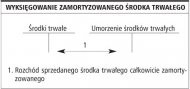 Wyksięgowanie zamortyzowanego środka
    trwałego