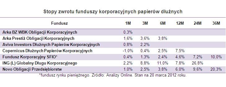 Stopy zwrotu funduszy korporacyjnych papierów dłużnych