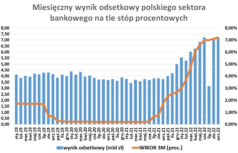 Wzrost rynkowych stóp procentowych windował wynik z odsetek (wyjątkiem był lipiec, gdy został sztucznie obniżony przez rozliczenie części kosztów wakacji kredytowych). Ostatnio jednak widać już stabilizację obu parametrów. 